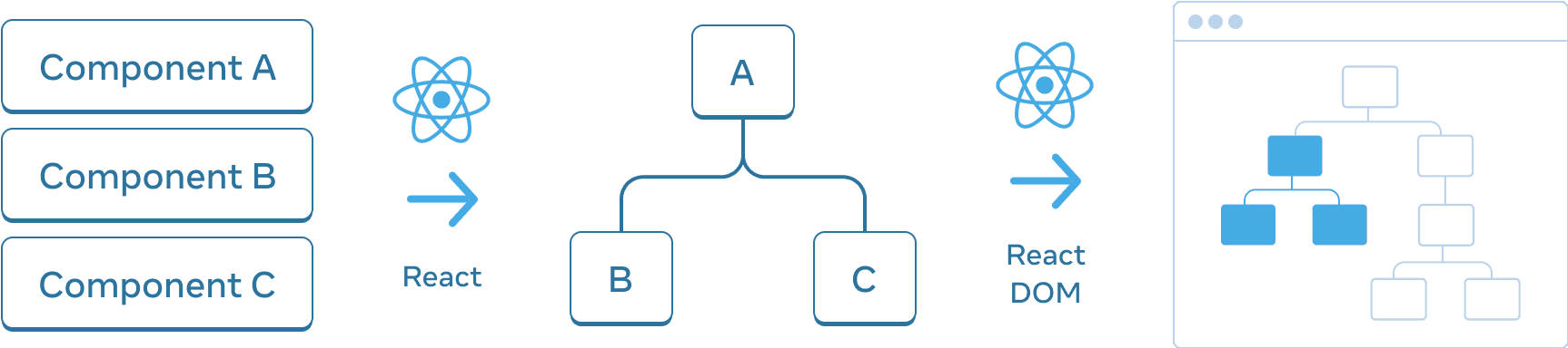 Diagrama com três seções dispostas horizontalmente. Na primeira seção, há três retângulos empilhados verticalmente, com as etiquetas 'Componente A', 'Componente B' e 'Componente C'. A transição para o próximo painel é uma seta com o logotipo do React no topo rotulado 'React'. A seção do meio contém uma árvore de componentes, com a raiz rotulada 'A' e dois filhos rotulados 'B' e 'C'. A próxima seção é novamente transicionada usando uma seta com o logotipo do React no topo rotulado 'React DOM'. A terceira e última seção é um wireframe de um navegador, contendo uma árvore de 8 nós, que tem apenas um subconjunto destacado (indicando a subárvore da seção do meio).
